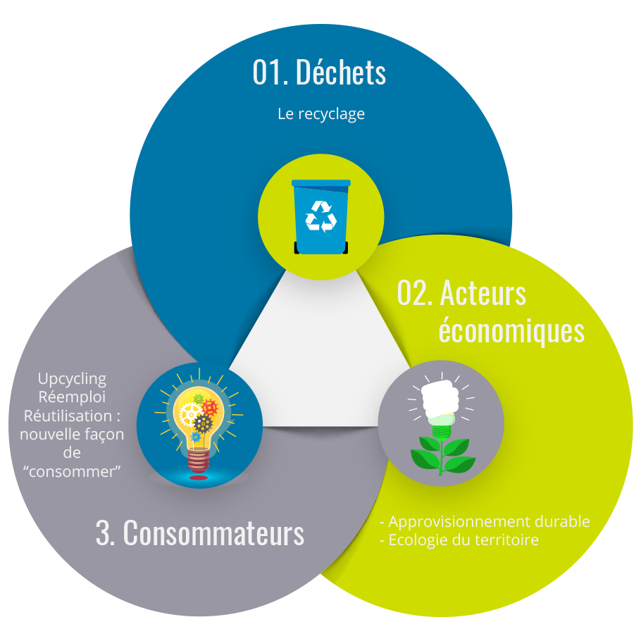 Economie Circulaire